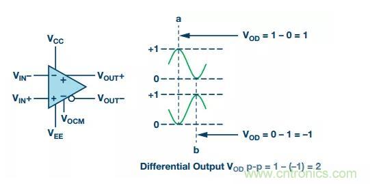 RF信號(hào)鏈應(yīng)用中差分電路的4大優(yōu)點(diǎn)你了解了沒(méi)？