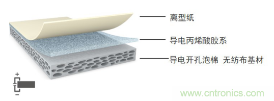 5G新潮流，助力窄面積高效粘接