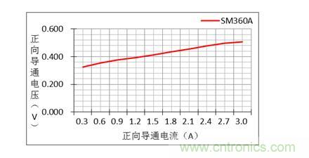 二極管的參數(shù)有哪些？