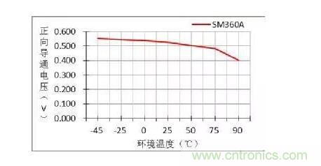 二極管的參數(shù)有哪些？