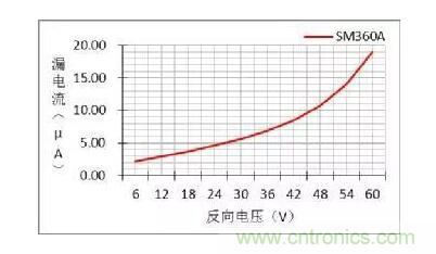 二極管的參數(shù)有哪些？