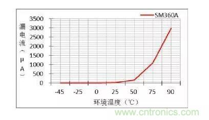 二極管的參數(shù)有哪些？