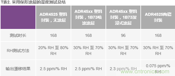 我的電壓參考源設(shè)計是否對濕度敏感？控制精密模擬系統(tǒng)濕度和性能的方法