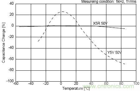 如何使用電源設計中的電容：鋁電解電容/瓷片電容/鉭電容？
