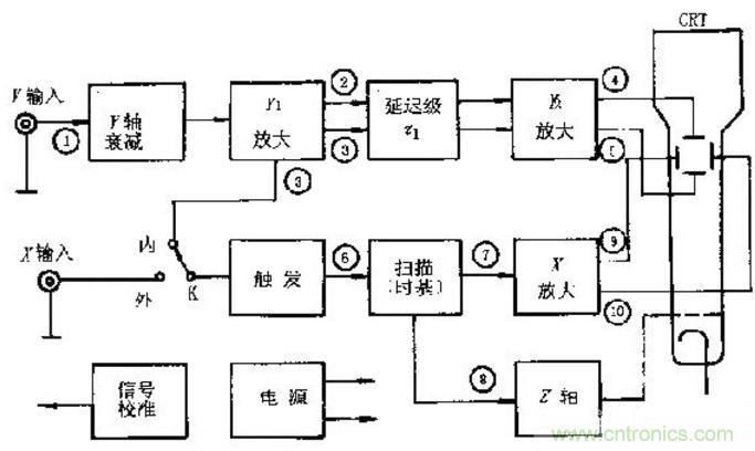 深度探討示波器原理和結(jié)構(gòu)！