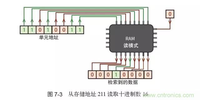 終于找到了一篇文章！通俗地講解計算機工作原理