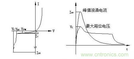 TVS的伏安特性曲線、參數(shù)、選型，工程師確定都明白嗎？