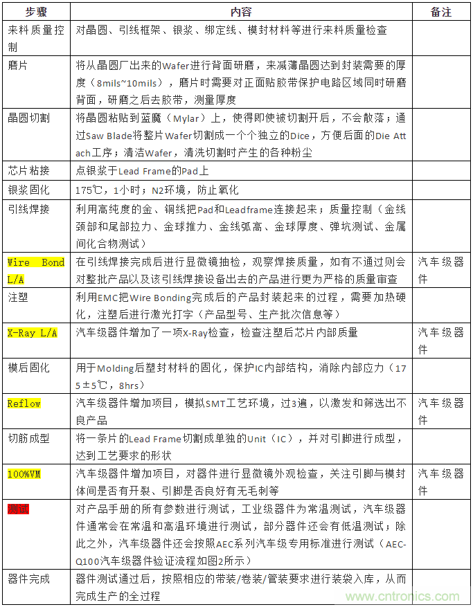 從標準、設(shè)計、生產(chǎn)到管理，詳述工業(yè)級和汽車級器件的區(qū)別