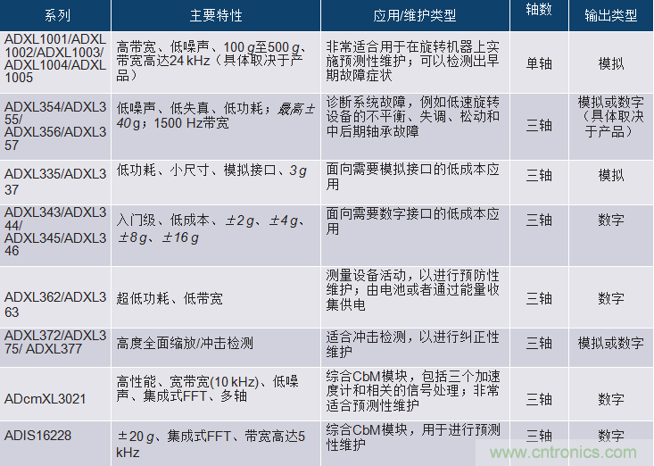 選擇正確的加速度計(jì)，以進(jìn)行預(yù)測(cè)性維護(hù)