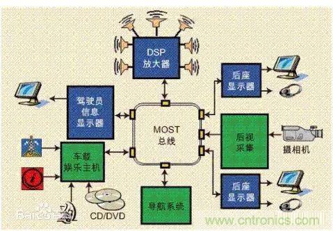汽車四大總線：CAN、LIN、Flexray、MOST