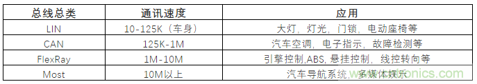汽車四大總線：CAN、LIN、Flexray、MOST