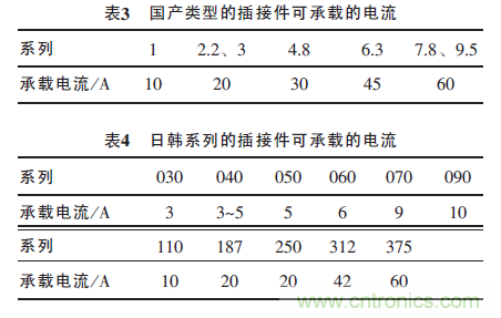 汽車接插件種類太多？一文教會你如何選擇