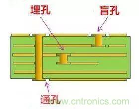 PCB生產(chǎn)中的過(guò)孔和背鉆有哪些技術(shù)？