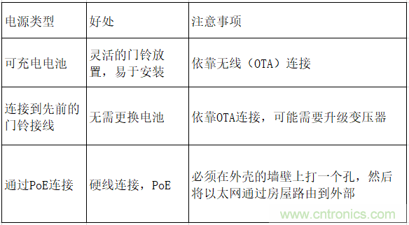 智能門鈴設(shè)計二三事：視頻、音頻及電源技術(shù)