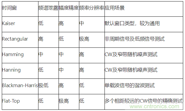 【理論篇】示波器上的頻域分析利器--時(shí)頻域信號分析技術(shù)