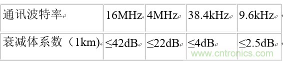 UART、RS-232、RS-422、RS-485之間有什么區(qū)別？