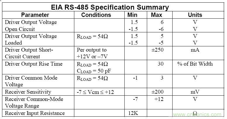 UART、RS-232、RS-422、RS-485之間有什么區(qū)別？