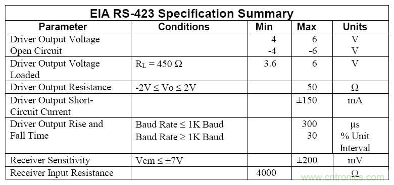 UART、RS-232、RS-422、RS-485之間有什么區(qū)別？