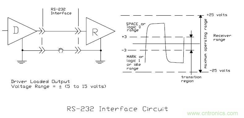 UART、RS-232、RS-422、RS-485之間有什么區(qū)別？
