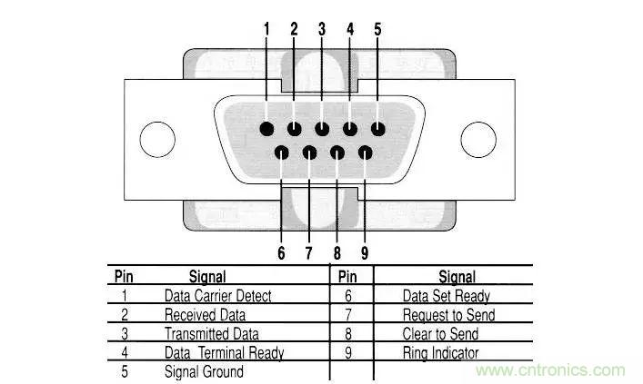 UART、RS-232、RS-422、RS-485之間有什么區(qū)別？
