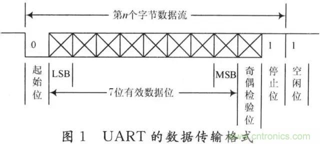 UART、RS-232、RS-422、RS-485之間有什么區(qū)別？
