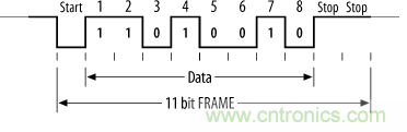 UART、RS-232、RS-422、RS-485之間有什么區(qū)別？