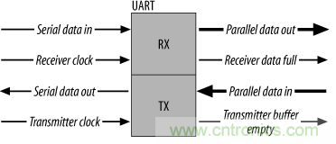 UART、RS-232、RS-422、RS-485之間有什么區(qū)別？