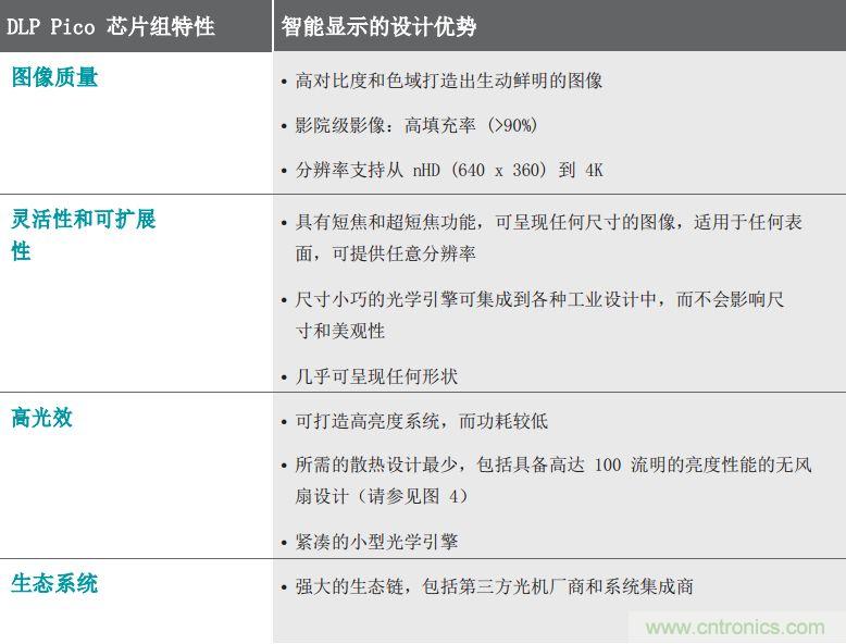 無(wú)懼挑戰(zhàn)！DLP Pico 技術(shù)助力智能音箱顯示屏設(shè)計(jì)