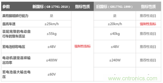 電動(dòng)車新國標(biāo)如何應(yīng)對？TI 來提供BMS解決方案！
