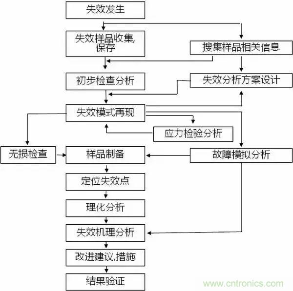 PCB上的光電元器件為何總失效？
