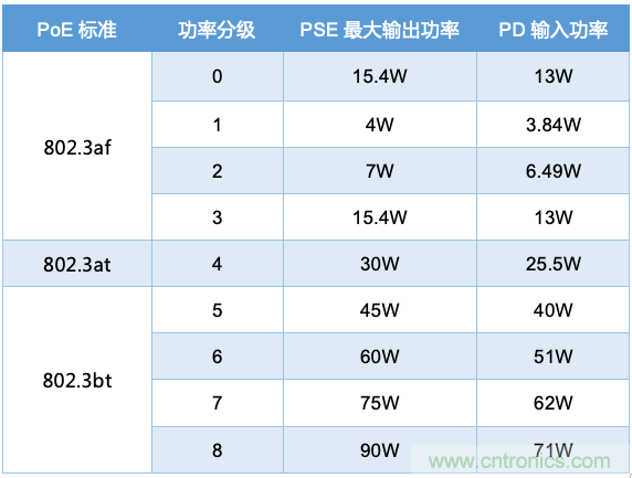 PoE以太網(wǎng)供電標準又升級了，你的PD控制器選好了嗎？
