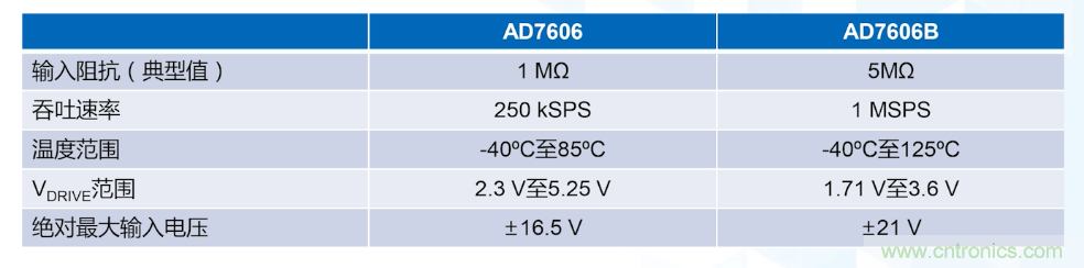 從AD7606到AD7606B，為你揭秘這款電力應(yīng)用ADC的“進階”之路