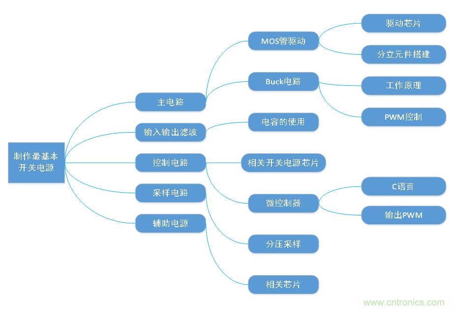 DIY一個(gè)數(shù)控開關(guān)電源，你需要掌握這些知識(shí)