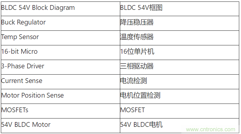 為何如今的服務(wù)器應(yīng)用都在使用54V BLDC電機(jī)？