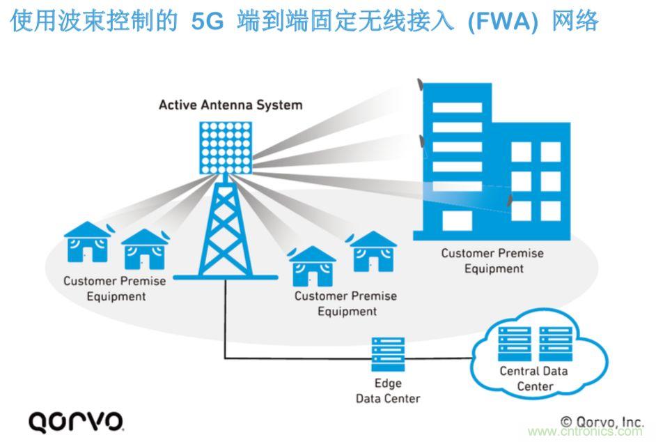 載波網(wǎng)絡(luò)將如何實現(xiàn) 5G？