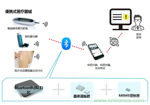瞄準(zhǔn)智慧醫(yī)療契機(jī)，村田加快產(chǎn)品布局
