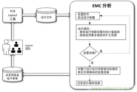 如何將自動(dòng) EMC 分析添加到 PCB LAYOUT？