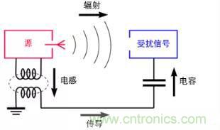 如何將自動(dòng) EMC 分析添加到 PCB LAYOUT？