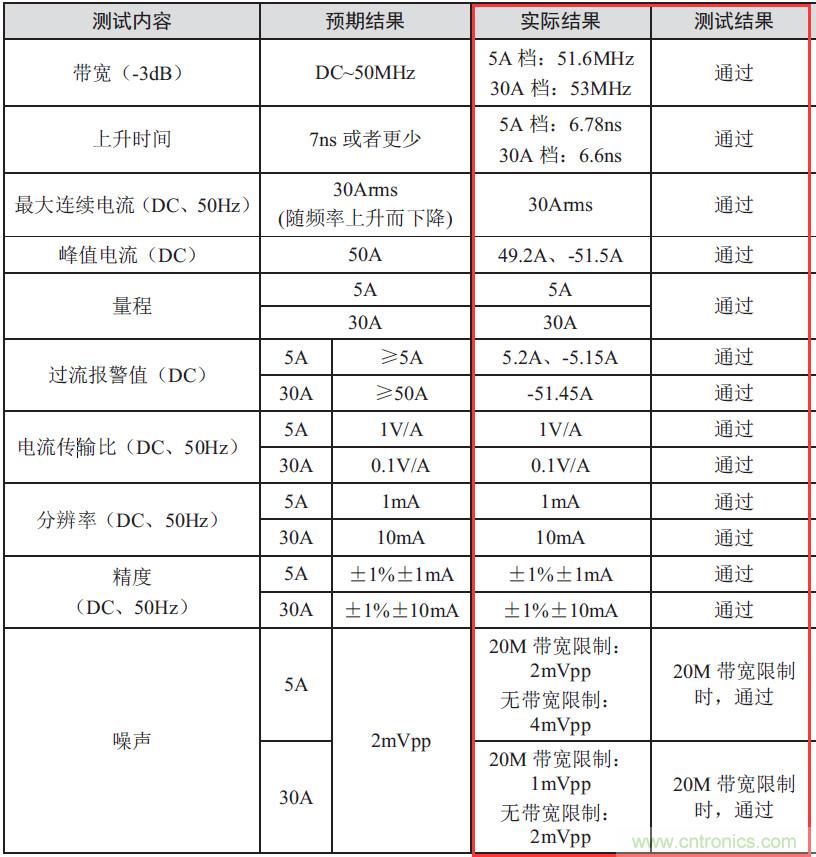 您測量電流的方法用對了嗎？
