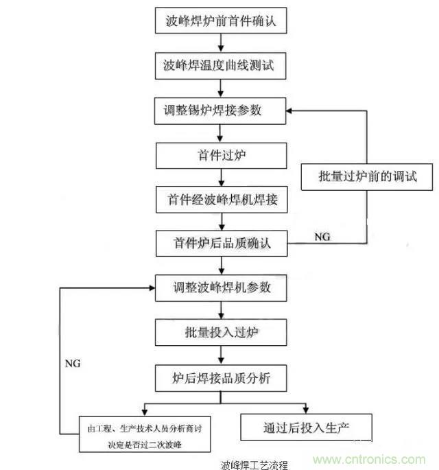 搞不懂波峰焊和回流焊的內(nèi)容，你還怎么設(shè)計(jì)電路板~