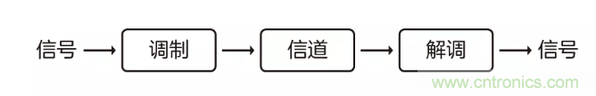 5G調(diào)制怎么實(shí)現(xiàn)的？原來(lái)通信搞到最后，都是數(shù)學(xué)!