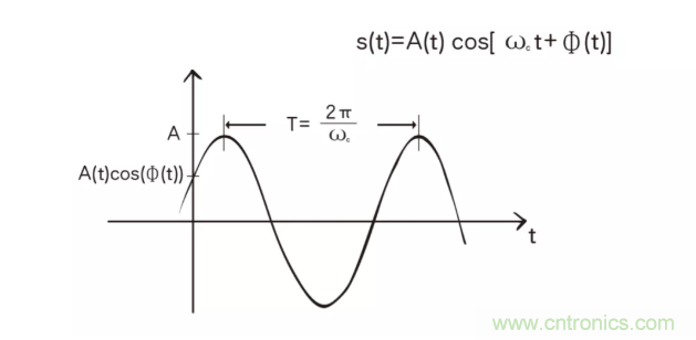 5G調(diào)制怎么實(shí)現(xiàn)的？原來(lái)通信搞到最后，都是數(shù)學(xué)!