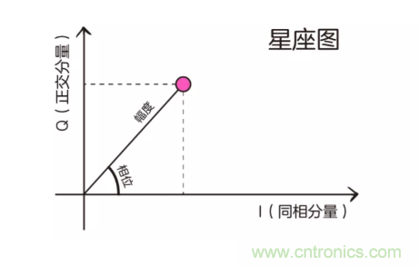 5G調(diào)制怎么實(shí)現(xiàn)的？原來(lái)通信搞到最后，都是數(shù)學(xué)!