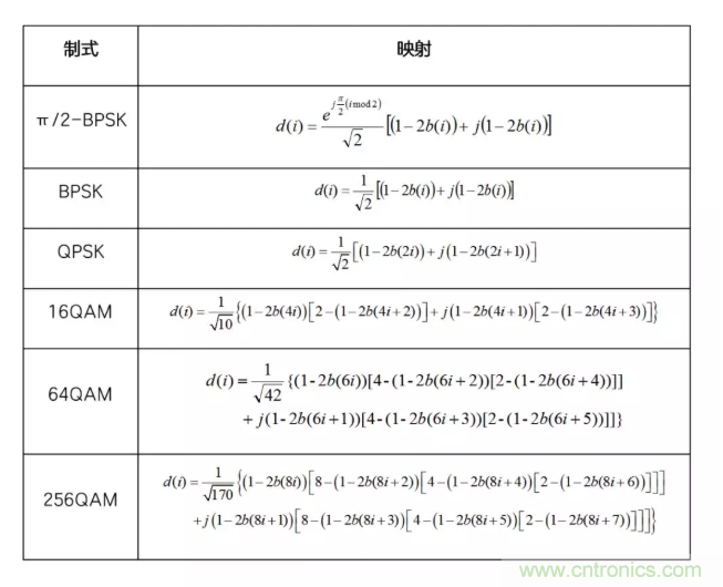 5G調(diào)制怎么實(shí)現(xiàn)的？原來(lái)通信搞到最后，都是數(shù)學(xué)!