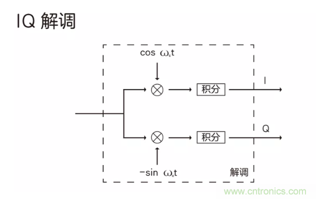 5G調(diào)制怎么實(shí)現(xiàn)的？原來(lái)通信搞到最后，都是數(shù)學(xué)!