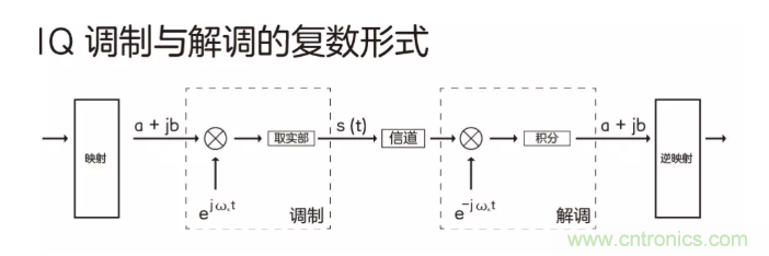 5G調(diào)制怎么實(shí)現(xiàn)的？原來(lái)通信搞到最后，都是數(shù)學(xué)!