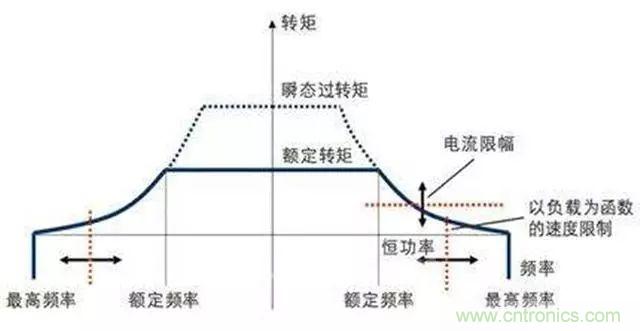 變頻器的輸出頻率調高，那么輸出電壓將如何提高？