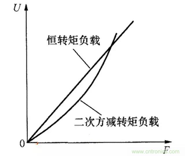 變頻器的輸出頻率調高，那么輸出電壓將如何提高？