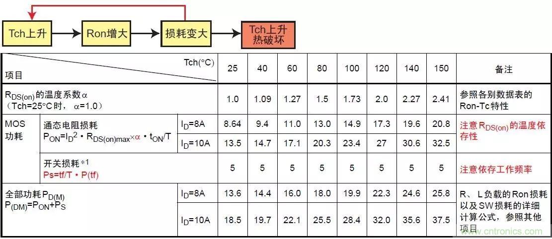 MOS管損壞之謎：雪崩壞？發(fā)熱壞？?jī)?nèi)置二極管壞？寄生振蕩損壞？電涌、靜電破壞？