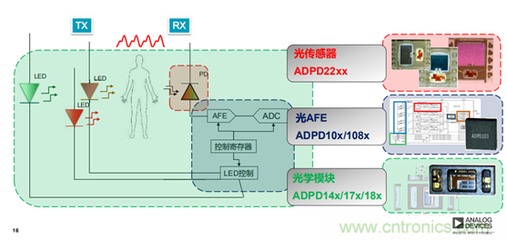 從光學模塊到系統(tǒng)構建來解決，如何實現(xiàn)光學體征信號監(jiān)測？